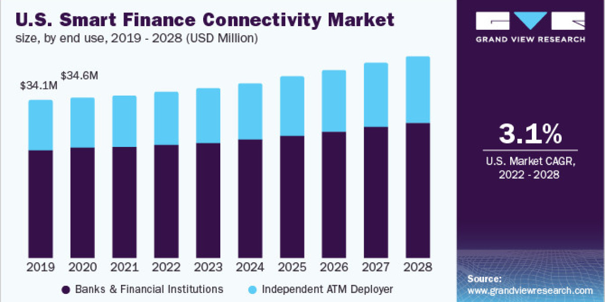 Smart Finance Connectivity Market Present State and Future Growth Prospects By 2028