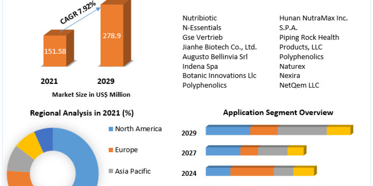 Grape Seed Extracts Market Share, Industry Growth, Business Strategy, Trends and Regional Outlook 2029