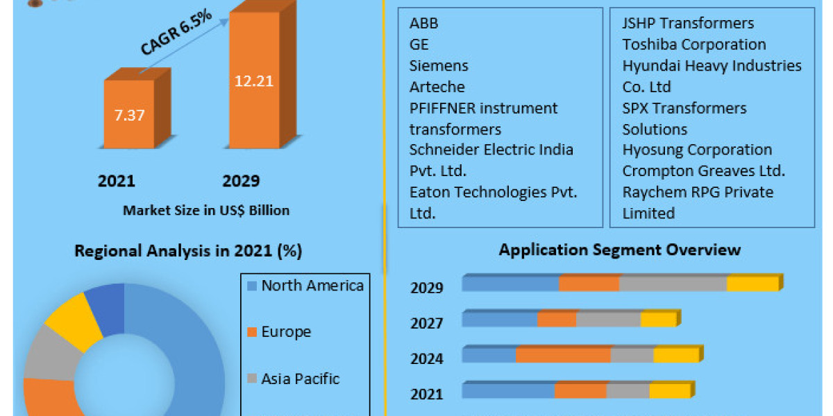 Instrument Transformers Market Size, Forecast Business Strategies 2029