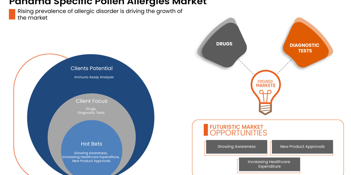 Panama Specific Pollen Allergies Testing Market Industry Analysis and Forecast to 2029