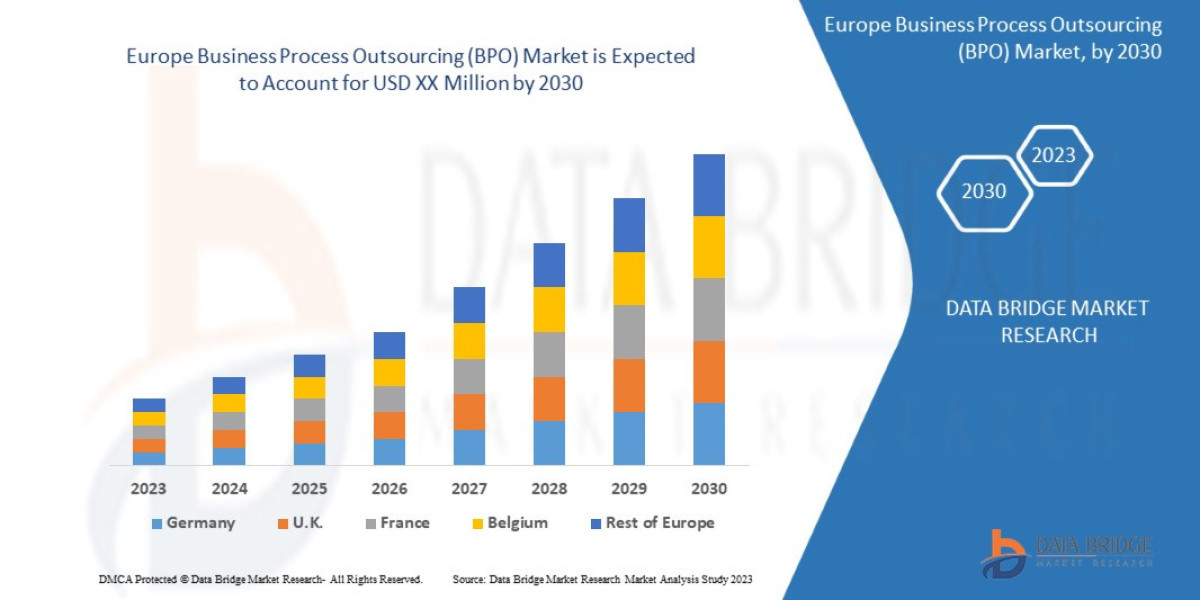Europe Business Process Outsourcing (BPO) Market grow at a CAGR of 7.8% forecast to 2030 by Outsourcing Type, Service, A