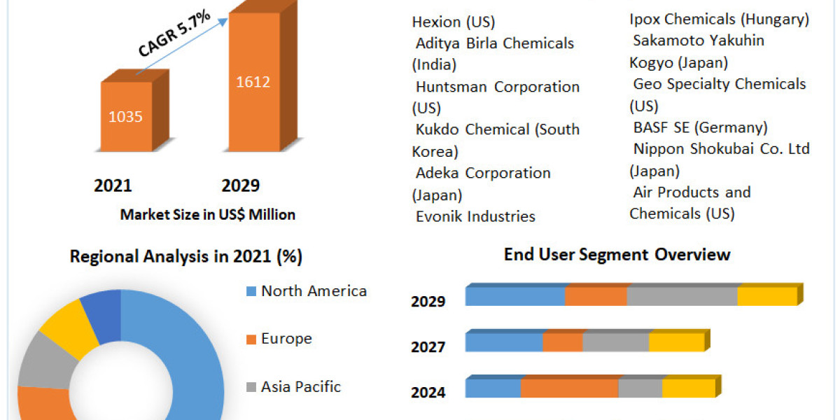 Reactive Diluents Market Analysis by Opportunities, Size, Share, Future Scope, Revenue and Forecast 2029