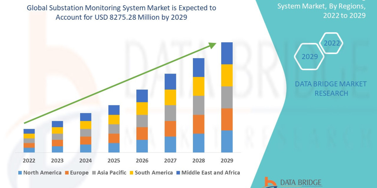 Substation Monitoring System Size, Demand, and Future Outlook: Global Industry Trends and Forecast to 2029