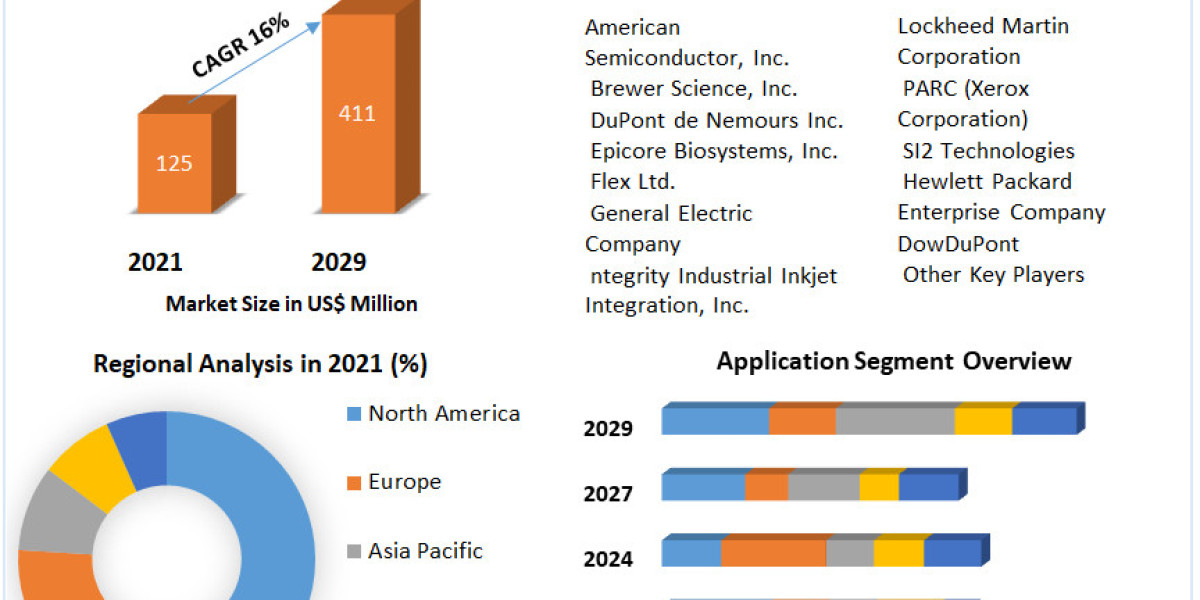 Global Flexible Hybrid Electronics (FHE) Market Size, Forecast Business Strategies, Emerging Technologies and Future Gro