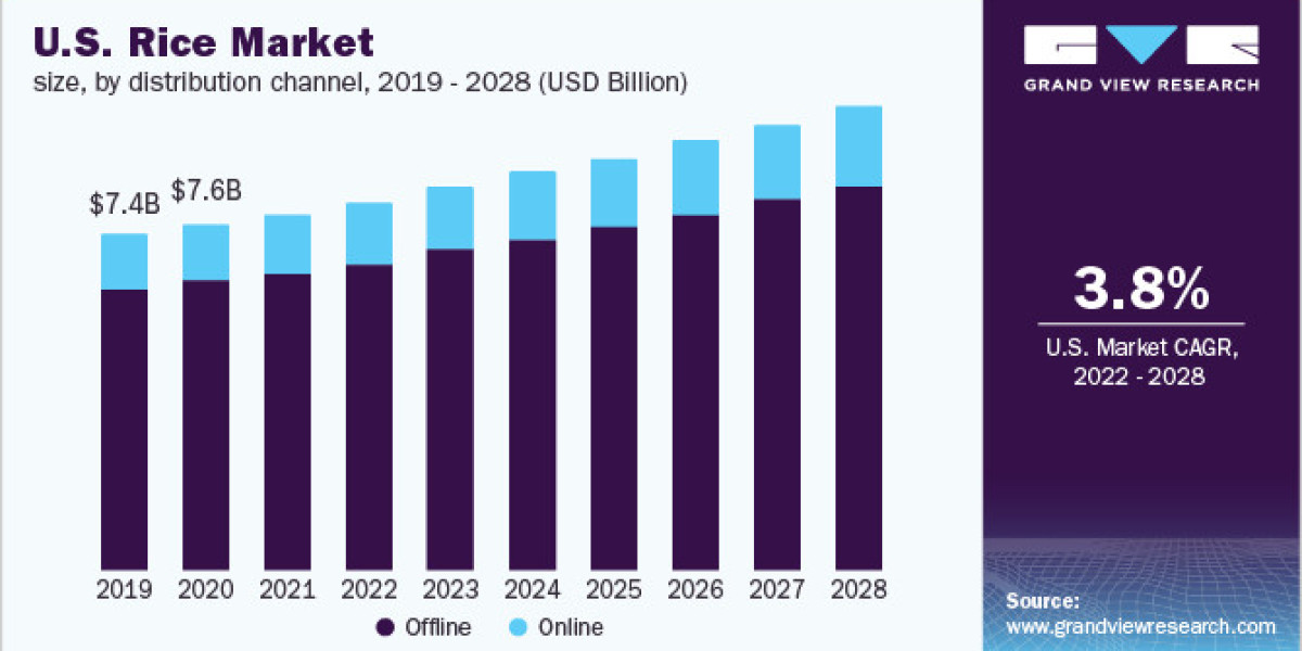 Rice Market Future Scope and Competitive Analysis with Key Players 2028