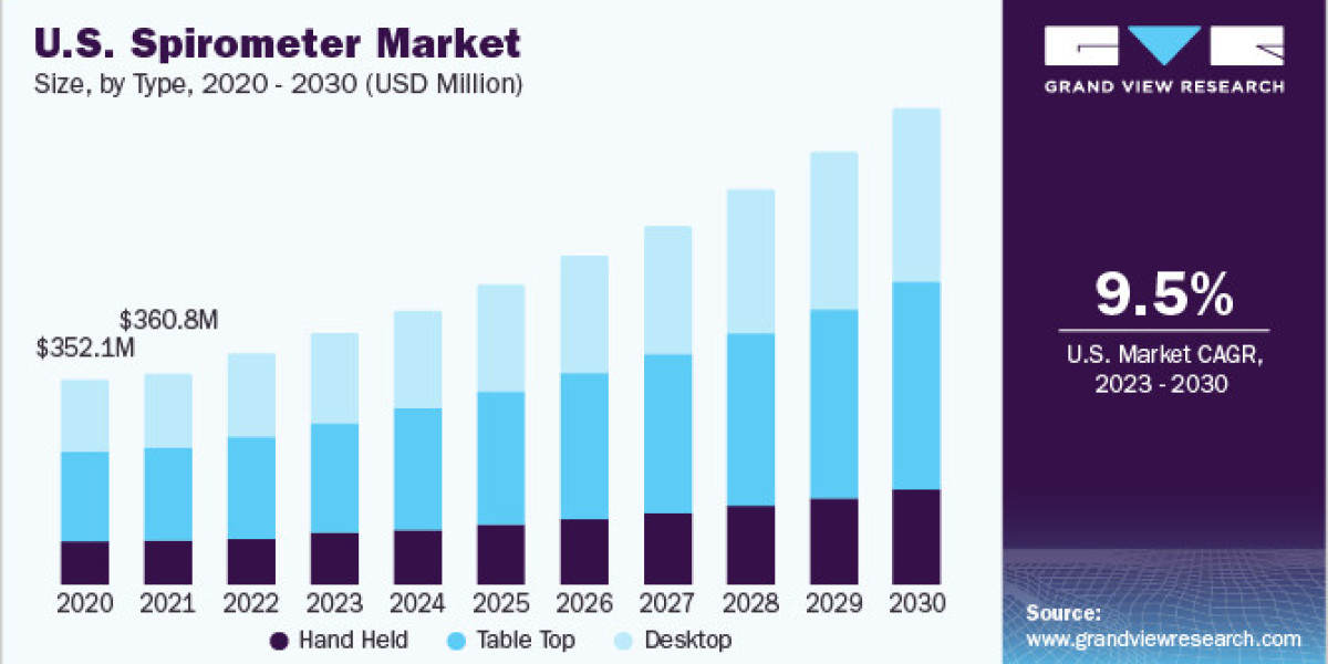 Spirometer Market Demands, Supply and Forecasts By 2030