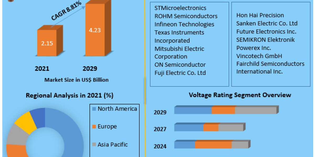 Intelligent Power Module Market Share, Growth, Industry Segmentation, Analysis and Forecast 2029