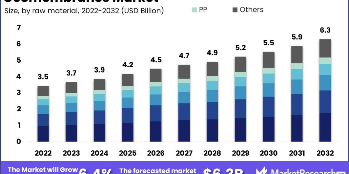 Geomembranes Market To Make Great Impact In Near Future by 2032
