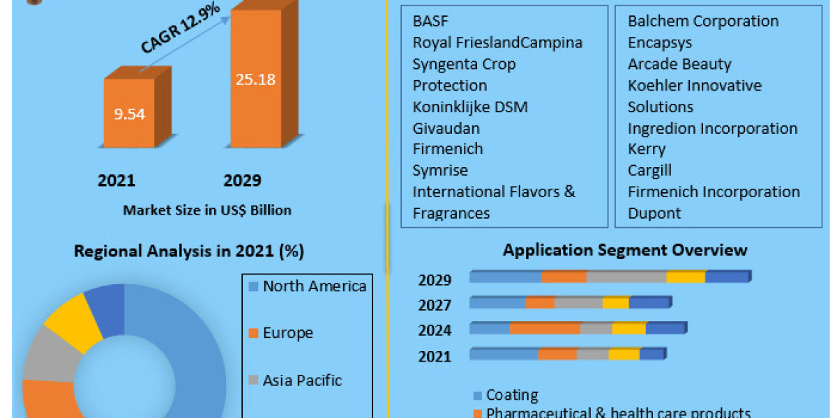 Microencapsulation Market Share, Growth, Industry Segmentation, Analysis and Forecast 2029