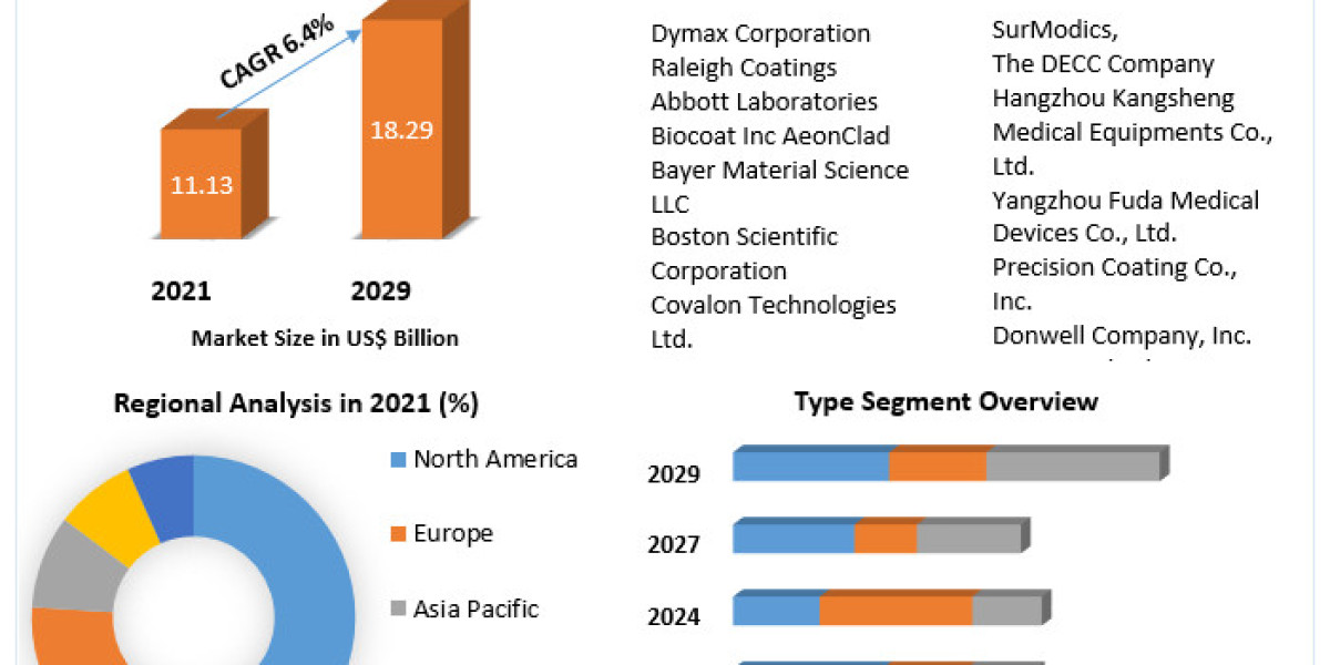 Medical Grade Coating Market Business Strategies, Revenue and Growth Rate Upto 2029