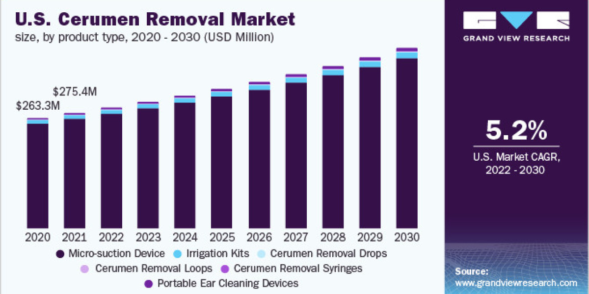 Cerumen Removal Market Opportunities, Trends & Future Scope to 2030