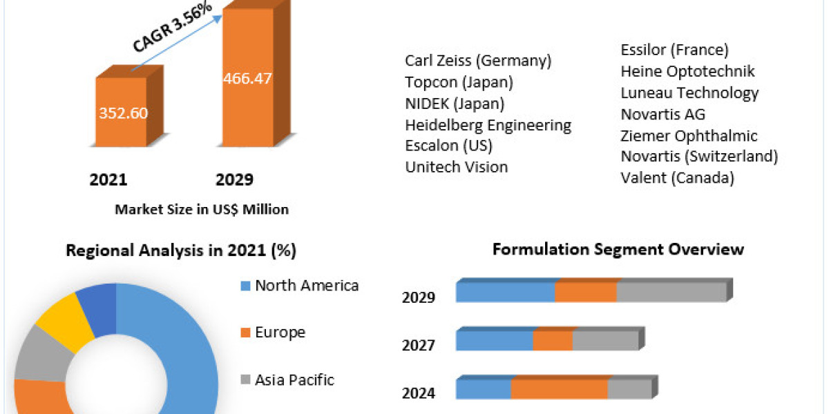 Adhesion Barrier Device Market Growth, Trends, Revenue, Size, Future Plans and Forecast 2029