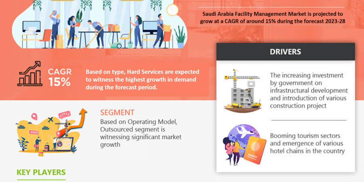 Saudi Arabia Facility Management Market Analysis, Future Demand and Forecast till 2028