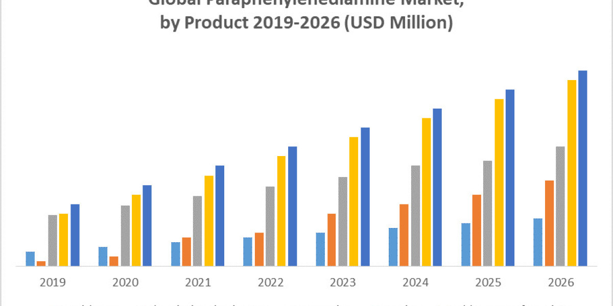 Global Paraphenylenediamine Market Growth, Trends, Size, Future Plans, Revenue and Forecast 2026