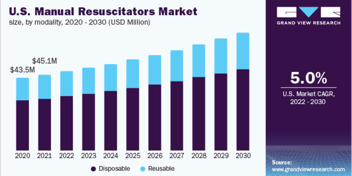 Manual Resuscitators Market Competitive Spectrum, and Sales Projections by 2030