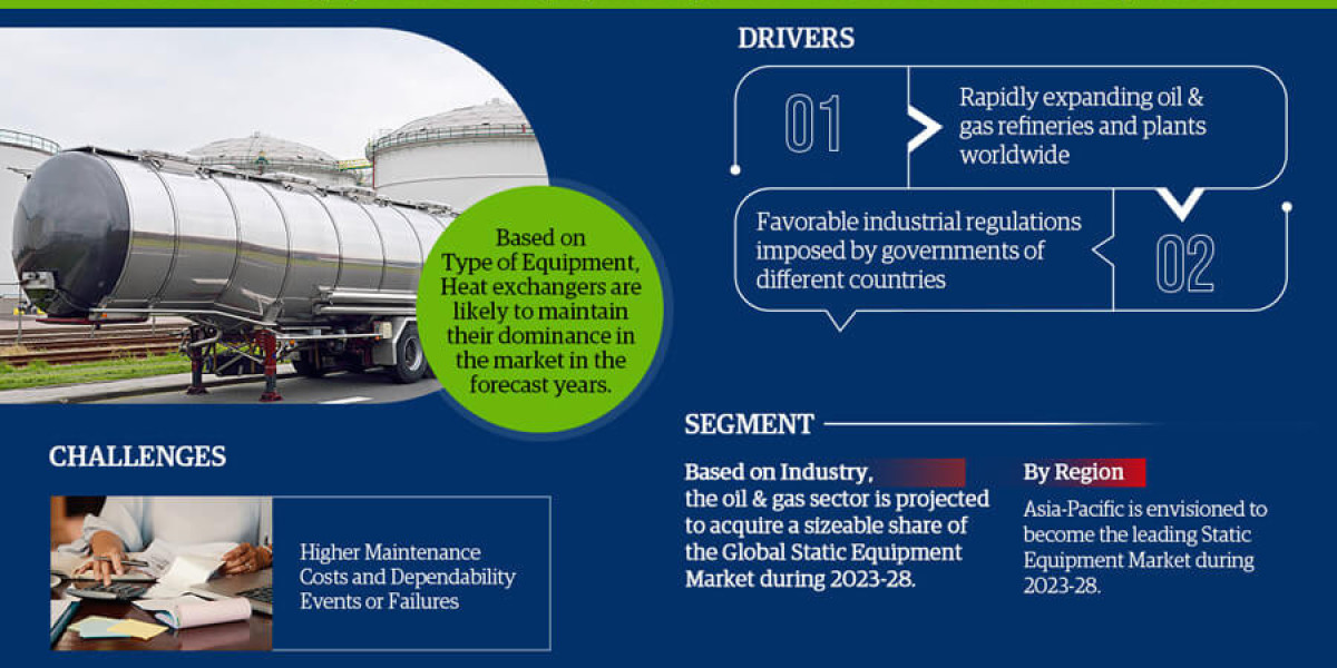 Static Equipment Market Competitive Landscape, Growth Factors, Revenue Analysis by 2028