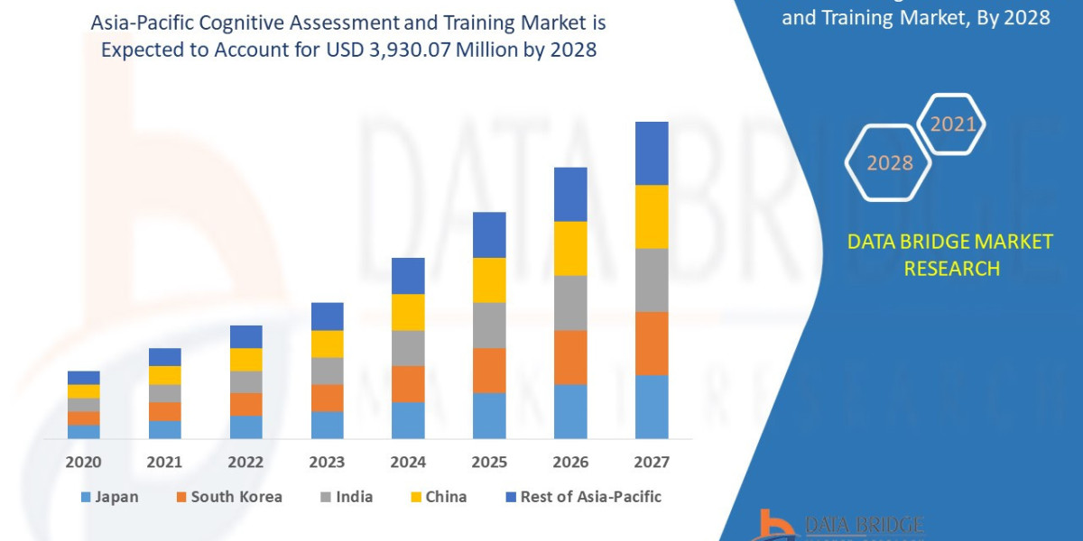 Asia-Pacific Cognitive Assessment and Training Market Overview: Industry Challenges and Opportunities