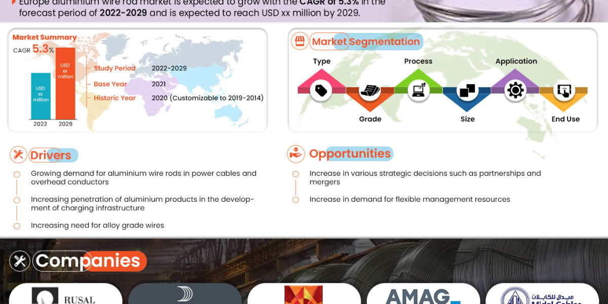 Europe Aluminium Wire Rod Market 2022 with 5.3% CAGR: Emerging Trends, In Depth Analysis of Industry Size and Share, Key