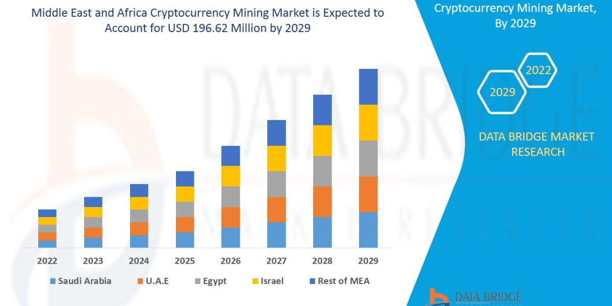 Middle East and Africa Cryptocurrency Mining Market Analytical Overview, Growth Factors, Demand Trends and Forecast by 2