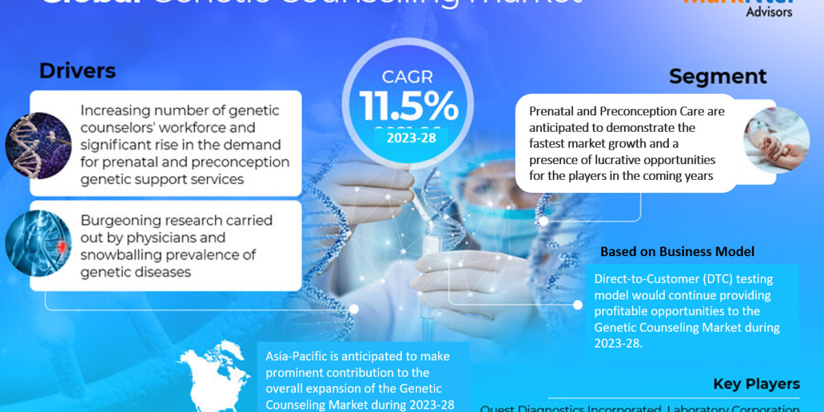 Genetic Counseling Market Analysis, Future Demand and Forecast till 2028