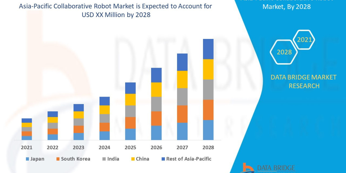 Asia-Pacific Collaborative Robots Market Analytical Overview, Growth Factors, Demand Trends and Forecast by 2028