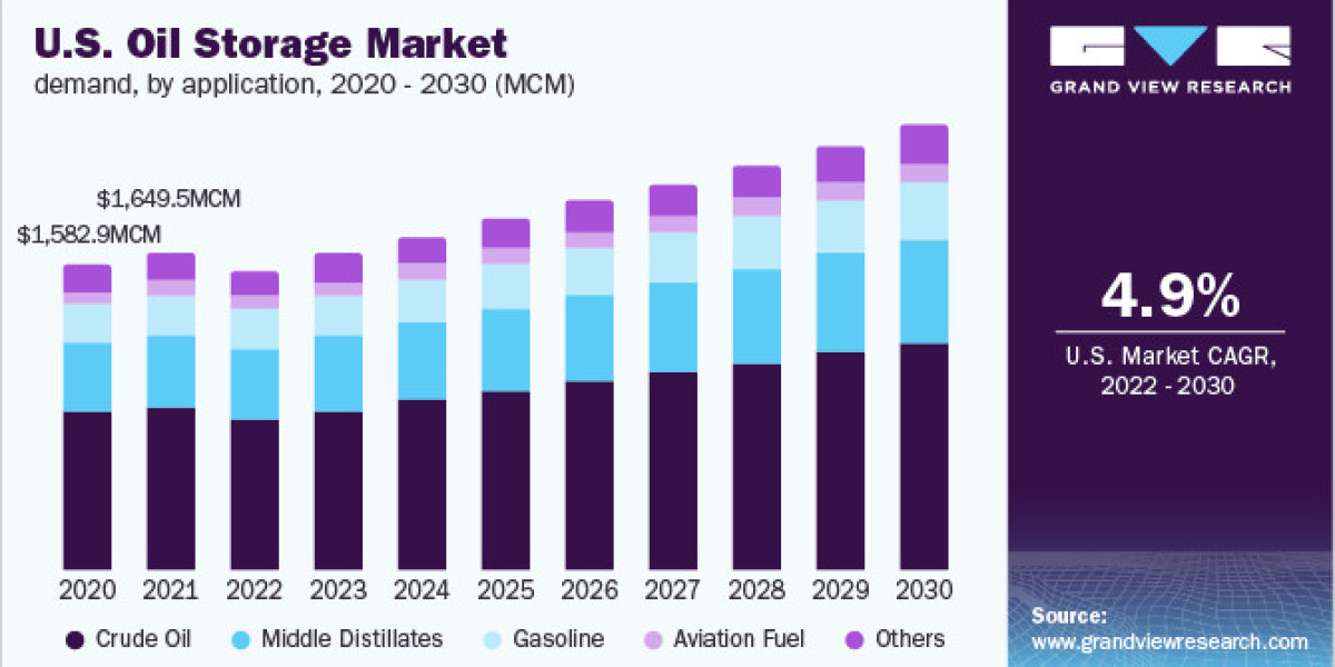 Oil Storage Market Growth Rate, Application, Sales And Trends 2030