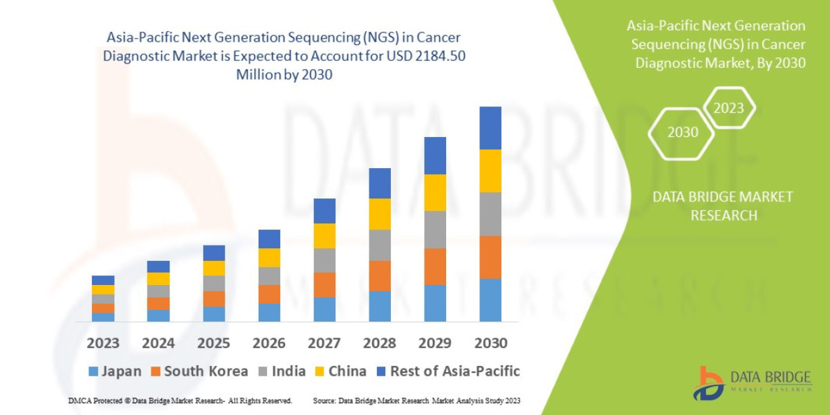 Asia-Pacific Next Generation Sequencing (NGS) Market Opportunities, Revenue, Gross Margin , Application, Forecast by 202