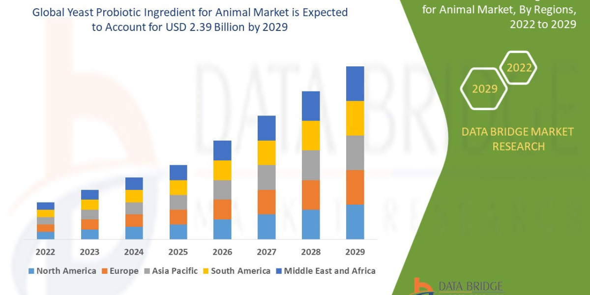 Yeast Probiotic Ingredient for Animal Market is Forecasted to Reach Nearly USD 2.39 billion in 2029 | Upcoming Trends, R