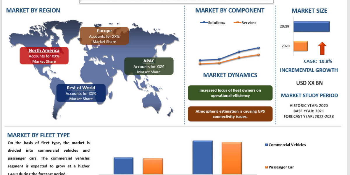 Fleet Management Market Share, Size, Trend, Forecast, Analysis and Growth from 2022 to 2028