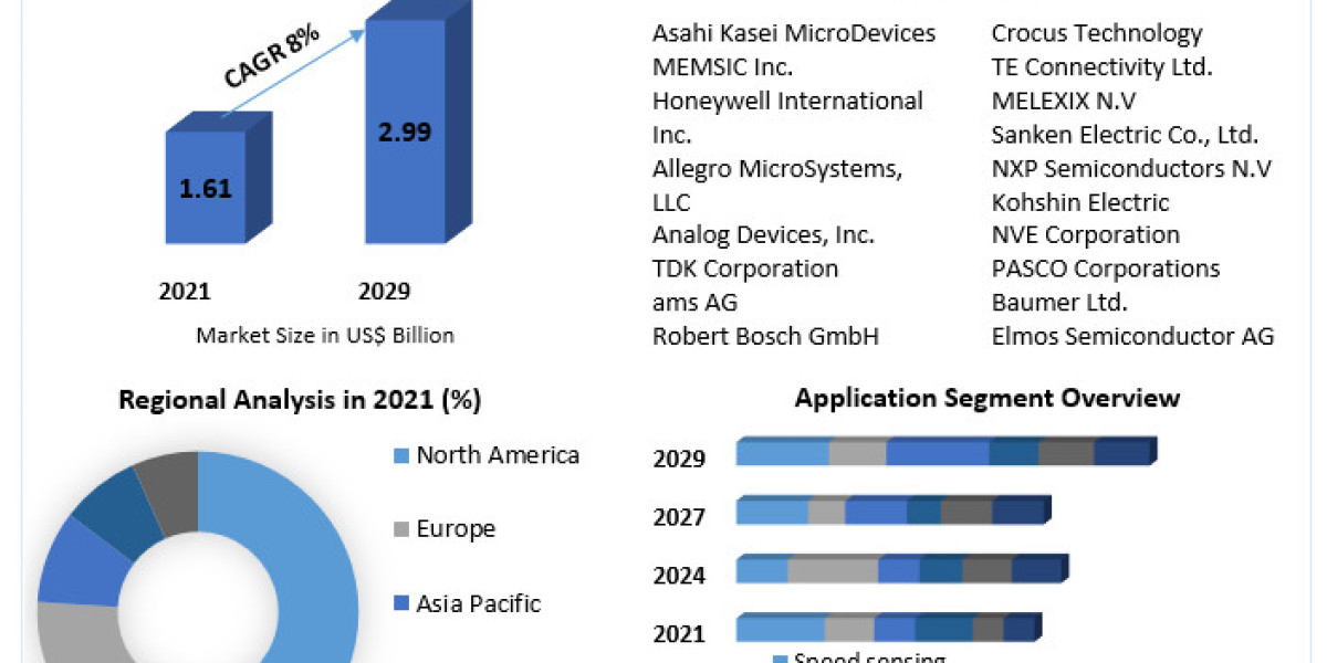 Magnetic Field Sensor Market Share, Growth, Industry Segmentation, Analysis and Forecast 2029