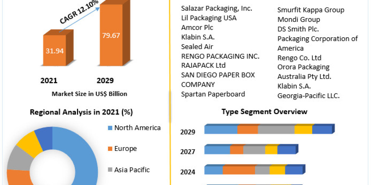 Retail E-commerce Packaging Market Growth Opportunities, Market Shares, Future Estimations and Key Countries by 2029