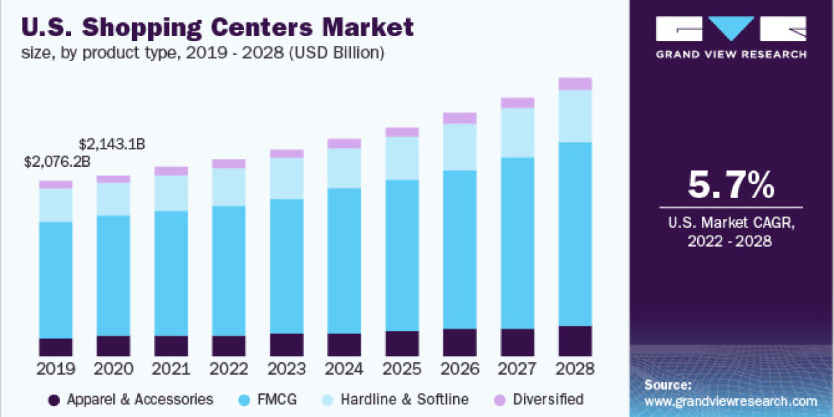 Shopping Centers Market Definition, Opportunities and Outlook 2028