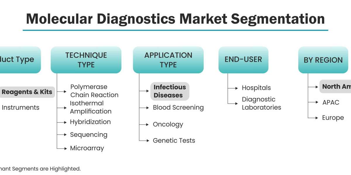Molecular Diagnostics Market Size to Expand Significantly by the End of 2027
