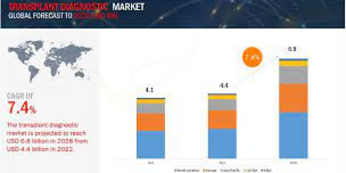 Transplant Diagnostics Market 2023: Trends, Business Growth And Major Driving Factors