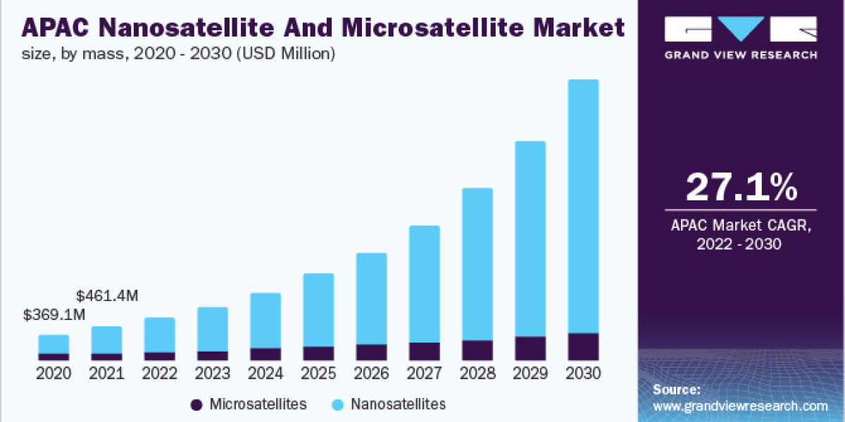Nanosatellite And Microsatellite Market Analysis by Demand, Trends & Key Players 2030