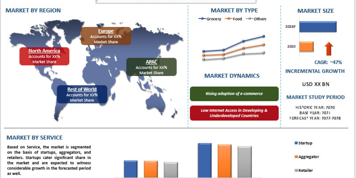 Q-Commerce Market Share, Size, Trend, Forecast, Analysis and Growth from 2022 to 2028