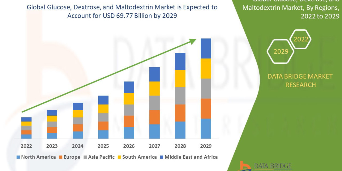 Glucose, Dextrose, and Maltodextrin Market Applications, Products, Share, Growth, Insights and Forecasts Report 2029