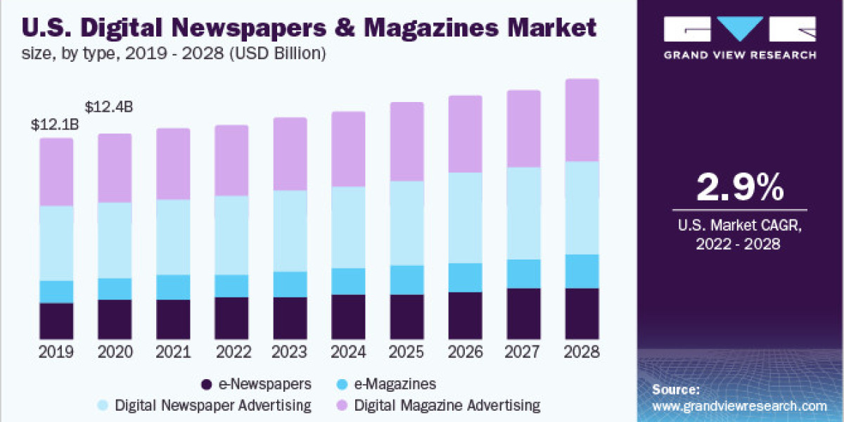Digital Newspapers & Magazines Market Size, Share, Revenue Analysis By 2028