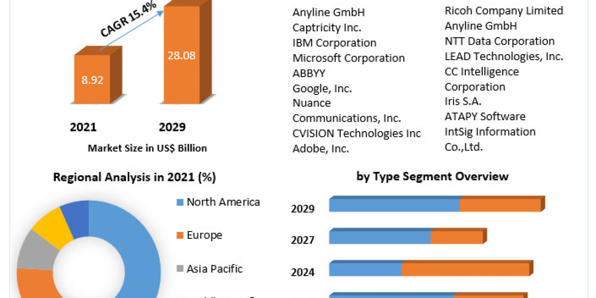 Optical Character Recognition Market Business Strategies, Revenue and Growth Rate Upto 2029