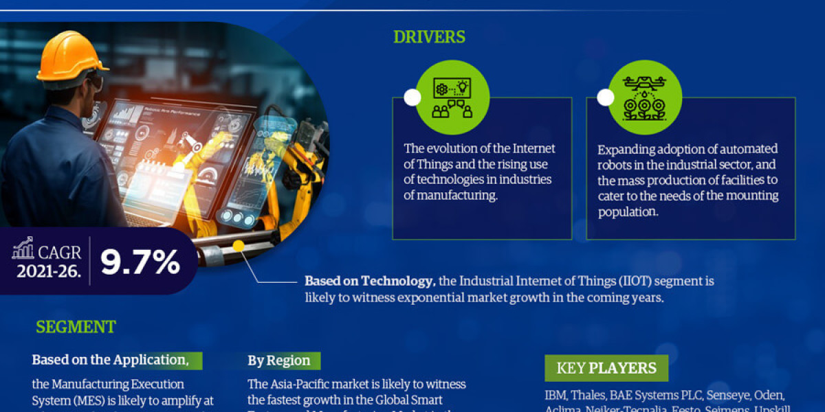 Leading companies in the Smart Factory and Manufacturing Market in 2021, together with market trends, growth drivers, an