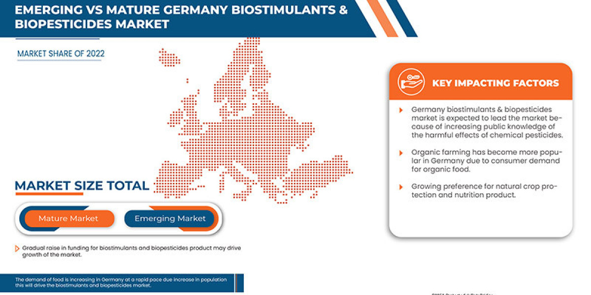 Germany Biostimulants and Biopesticides Market is expected to register an Excellent CAGR of 12.6% Upcoming Trends, Reven