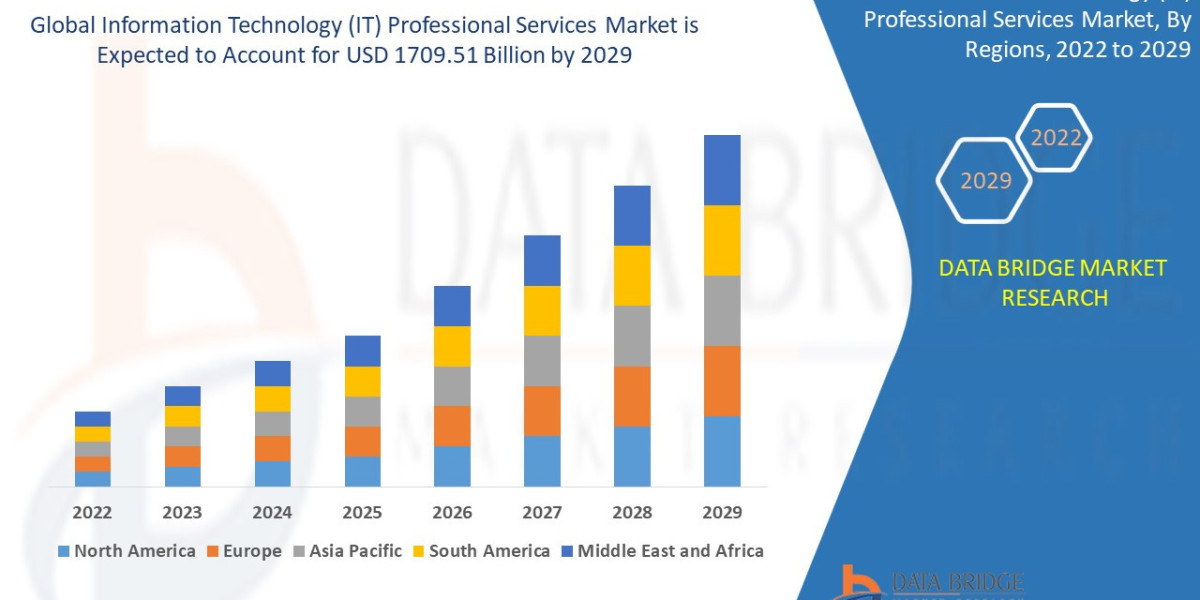 Information Technology (IT) Professional Services Market to Notice Exponential CAGR Growth of 10% by Forecast 2029, Size