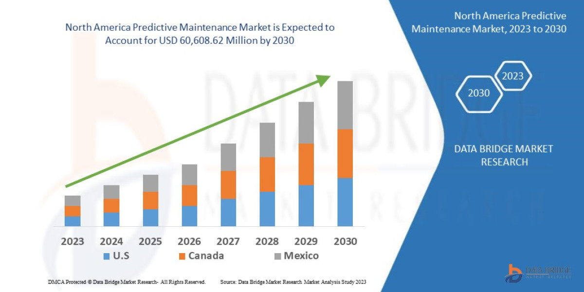North America Predictive Maintenance Market Share, Regional Outlook, Scope, & Insight by 2030.