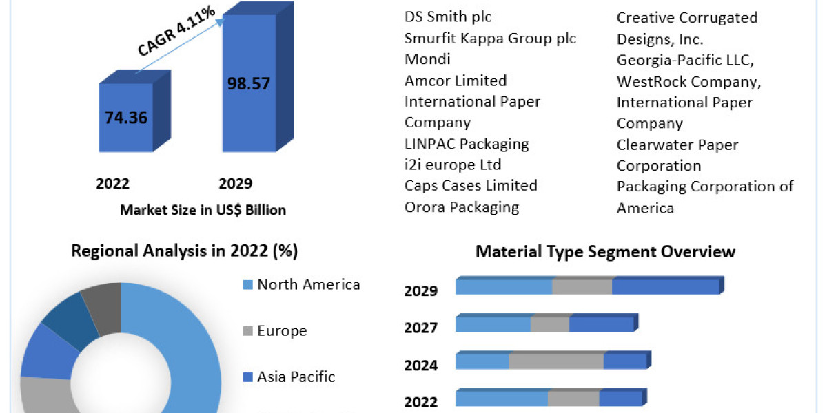 Retail Ready Packaging Market Share, Future Revenue, Growth, Global 2022 Industry Size, Recent Trends, Demand and Top Pl