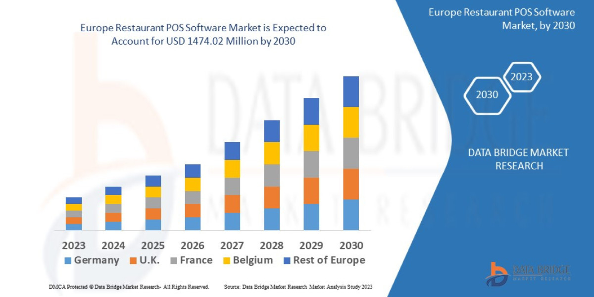 Europe Restaurant POS Software Market Overview: Industry Challenges and Opportunities