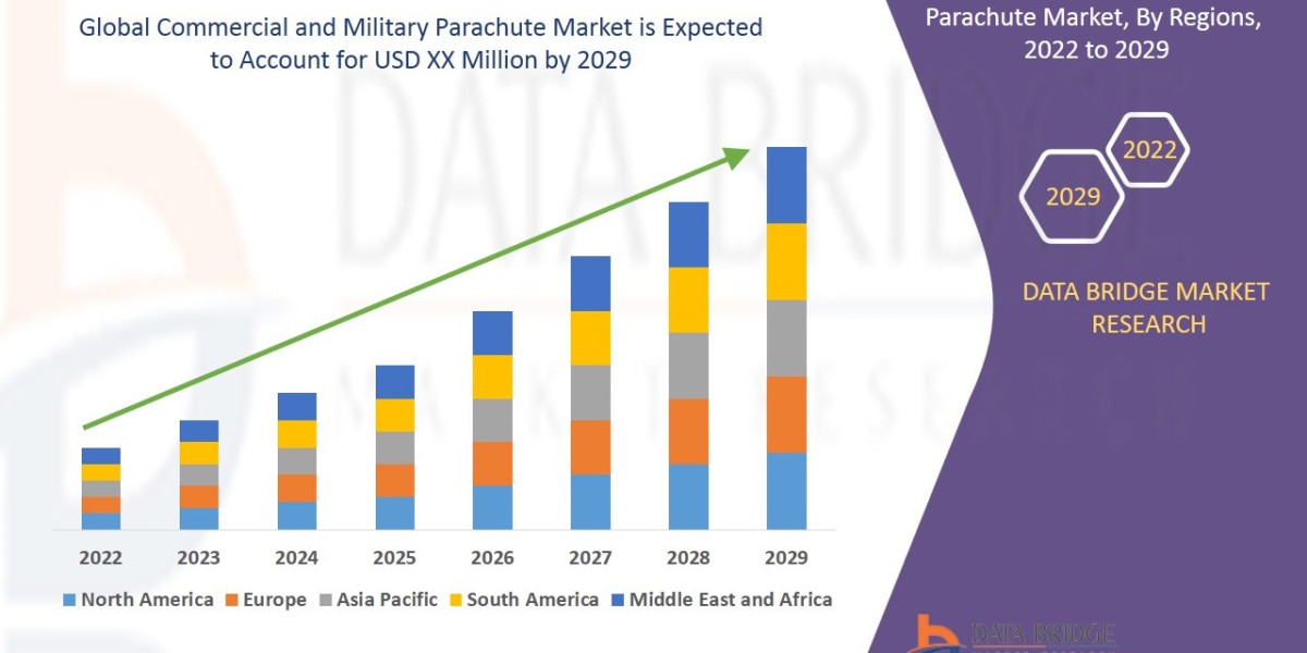 Commercial and Military Parachute Market to Receive Billion by Size, Shares, Trends, Demand, Growth Opportunities and Re