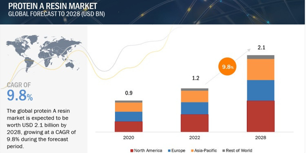 Protein A Resin Market Outlook and Opportunities in Grooming Regions with Forecast to 2028
