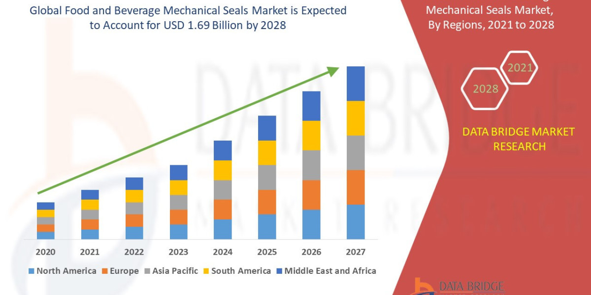 Food and Beverage Mechanical Seals Market Analysis by 2028