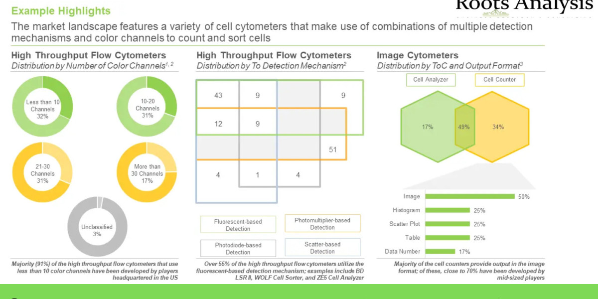 Cell Cytometry market Size, Share, Trends by 2035