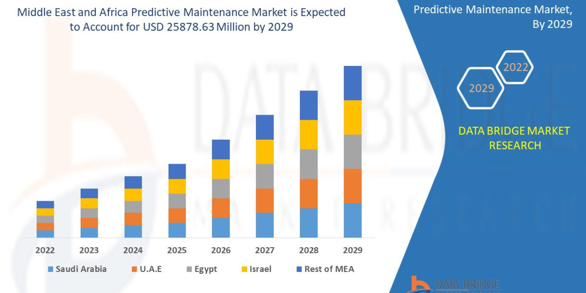 Middle East and Africa Predictive Maintenance Market – Industry Trends and Forecast to 2029.